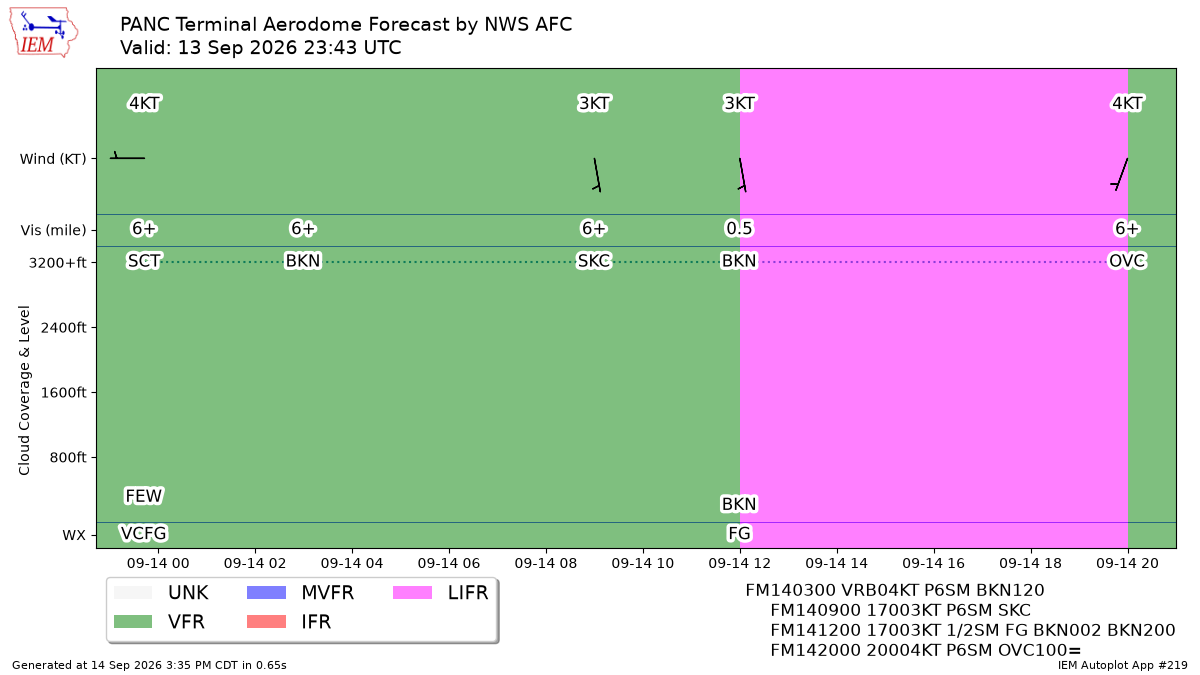 Generated chart